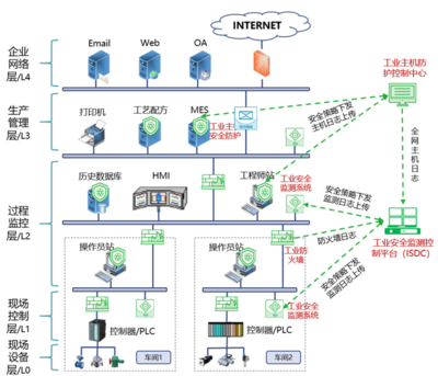 工控系統如何應對等保2.0新要求 網絡與信息安全軟件開發策略